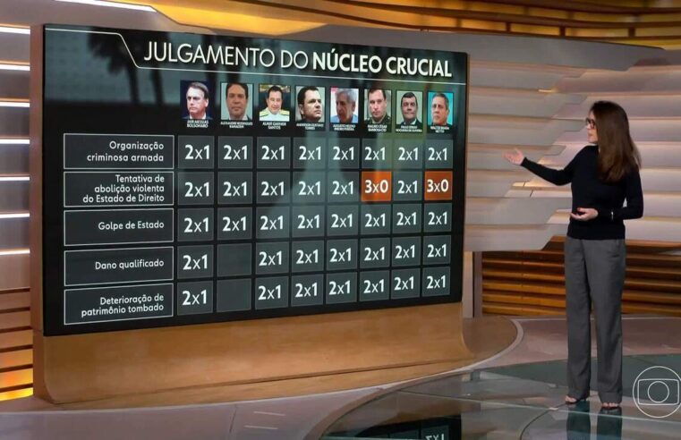 Se votar na dosimetria de quem absolveu, Fux voltará a divergir de posições recentes