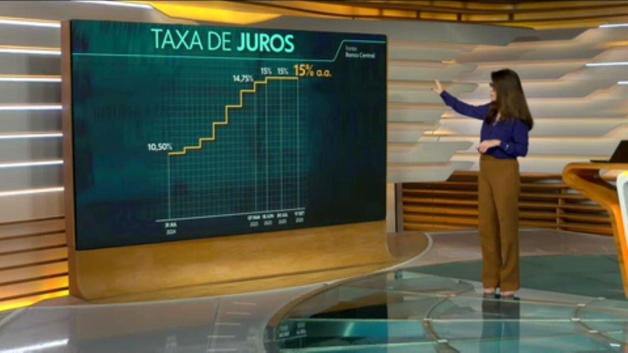 Copom vê efeito positivo da queda do dólar na inflação, mas segue sinalizando juro alto por período ‘bastante prolongado’