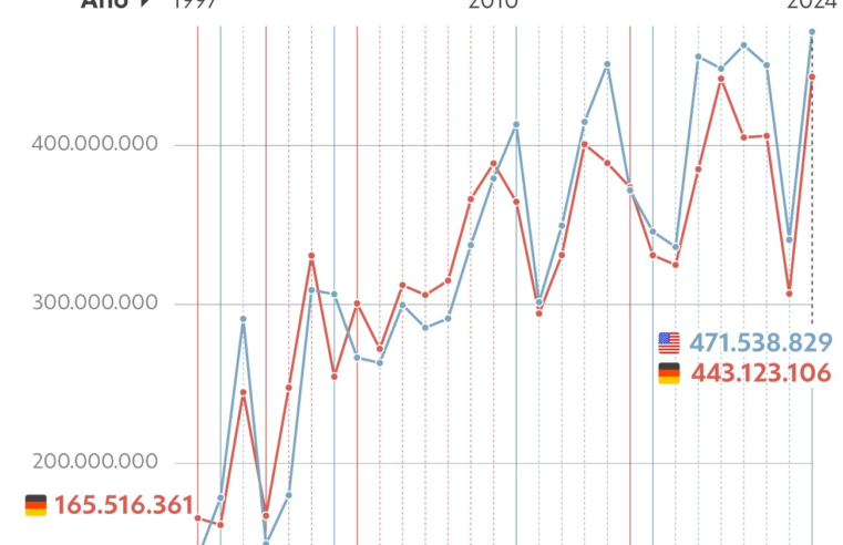 Após tarifaço, exportação brasileira de café cai 17,5% em agosto e Alemanha se torna maior compradora no mês, ultrapassando os EUA