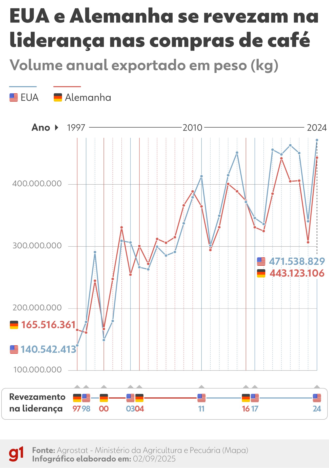 Após tarifaço, exportação brasileira de café cai 17,5% em agosto e Alemanha se torna maior compradora no mês, ultrapassando os EUA