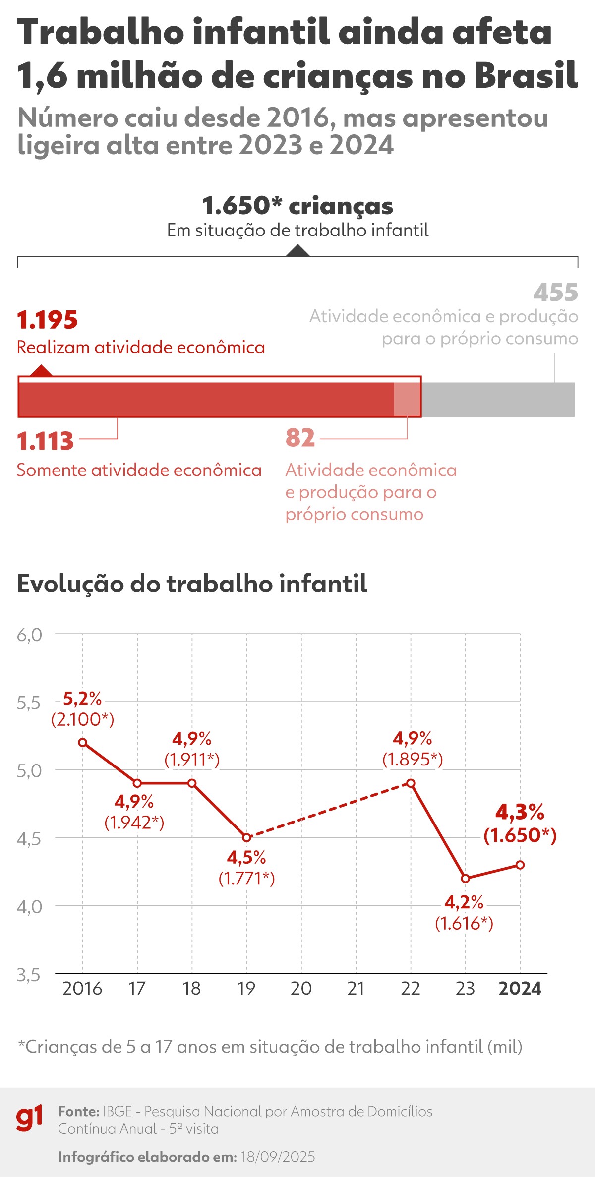 Trabalho infantil volta a subir, mas atividades de maior risco seguem em queda, aponta IBGE