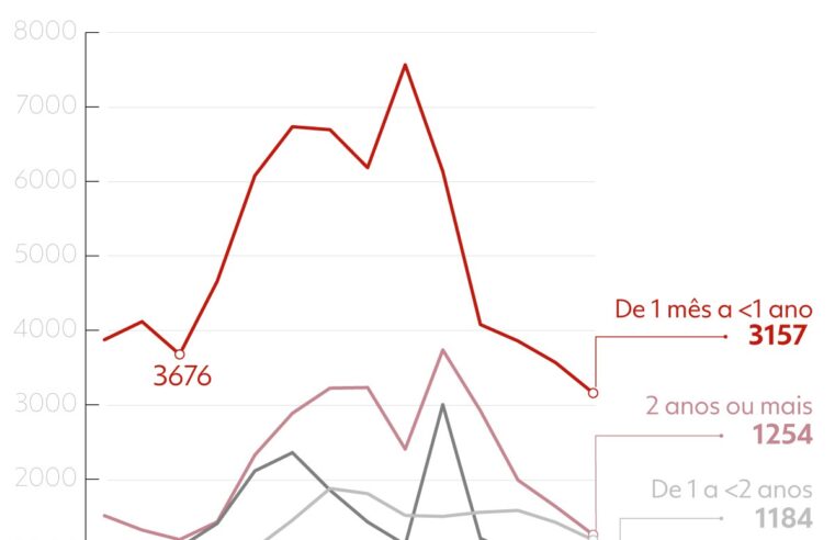 Mil currículos enviados, qualificado e desempregado: por que milhões seguem fora do mercado há anos?