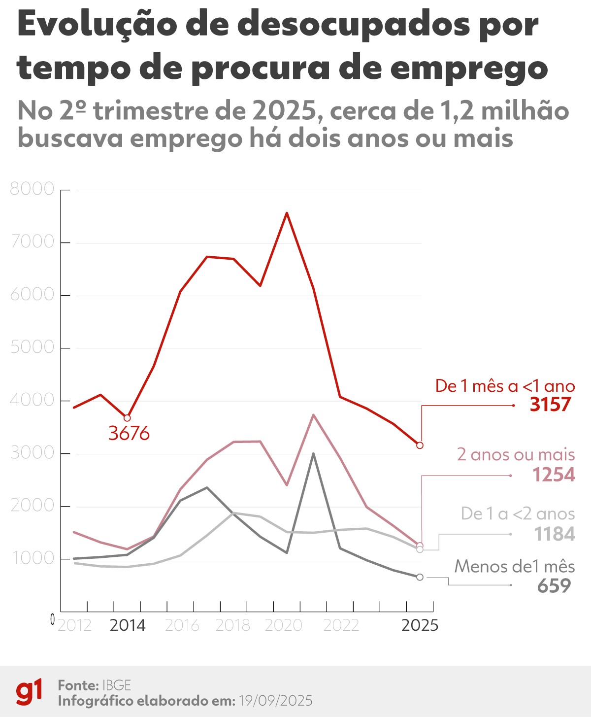 Mil currículos enviados, qualificado e desempregado: por que milhões seguem fora do mercado há anos?