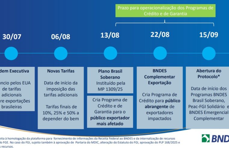Tarifaço: R$ 40 bilhões em crédito já podem ser buscados no BNDES pelos exportadores; veja as taxas de juros
