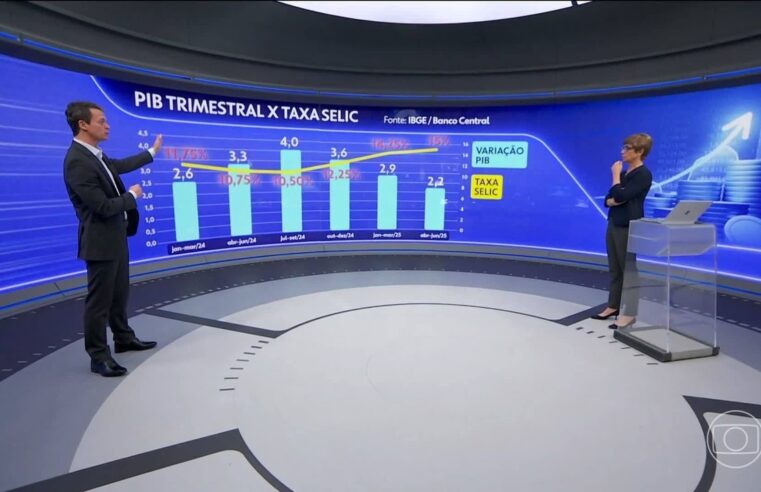 Após três meses de queda, 'prévia do PIB' registra expansão de 0,4% em agosto