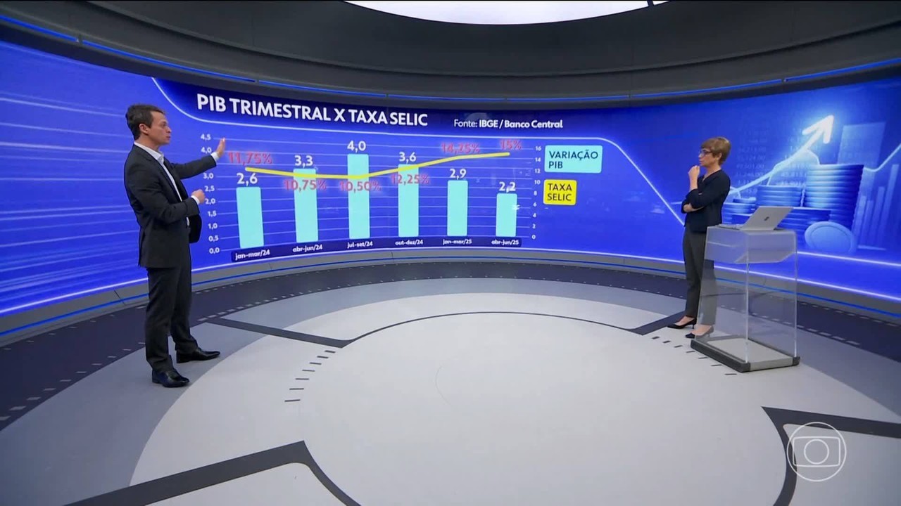 Após três meses de queda, 'prévia do PIB' registra expansão de 0,4% em agosto