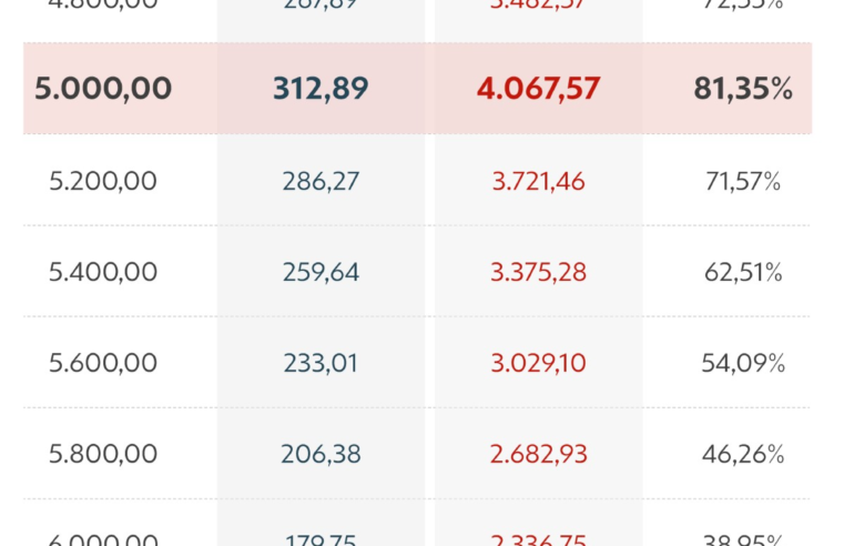 Câmara aprova isenção para quem ganha até R$ 5 mil
