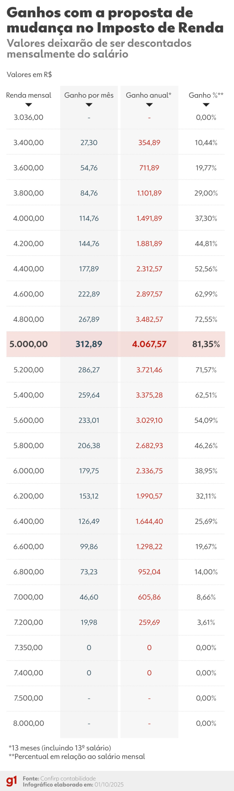 Câmara aprova isenção para quem ganha até R$ 5 mil