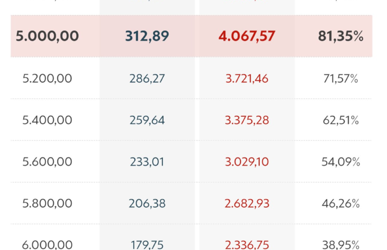 Isenção do IR: quanto vou deixar de pagar? Quando passa a valer? Veja perguntas e respostas