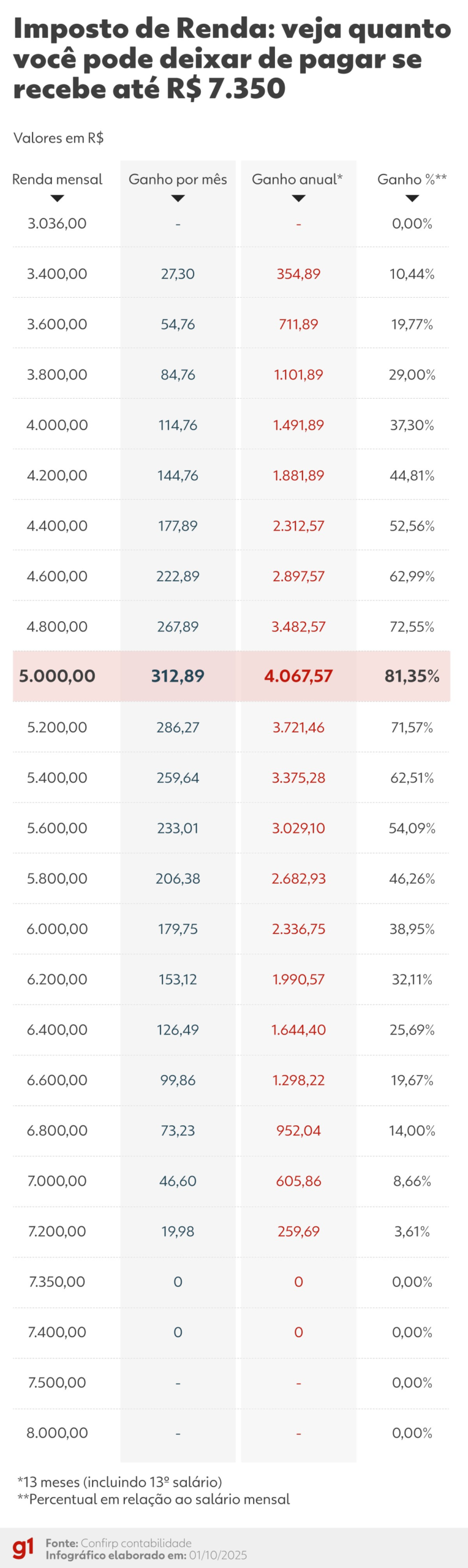 Isenção do IR: quanto vou deixar de pagar? Quando passa a valer? Veja perguntas e respostas