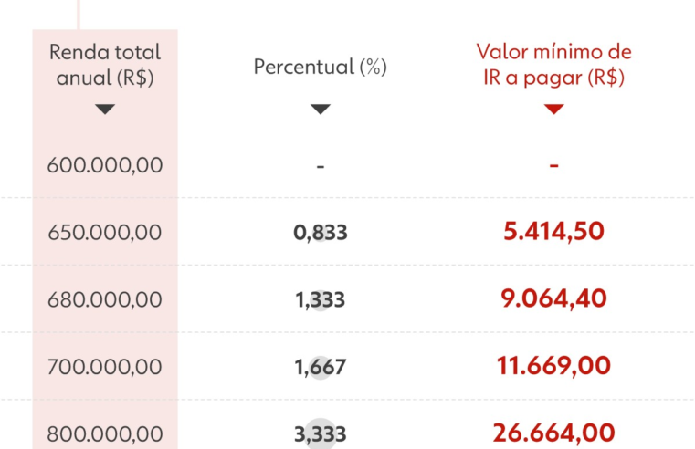 Isenção do IR: como é hoje e como podem ficar as alíquotas por faixa de renda com o novo projeto