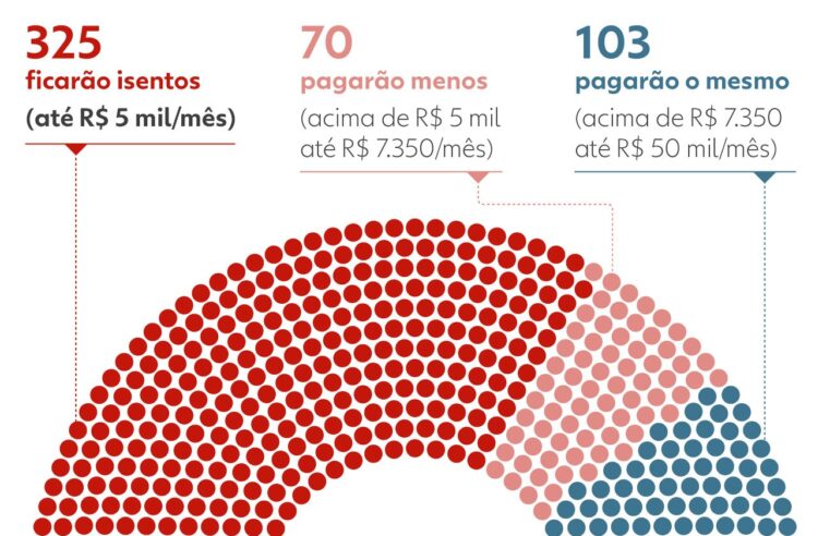 Congresso vai votar proposta que permite que isenção do IR para quem ganha até R$ 5 mil valha por tempo indeterminado