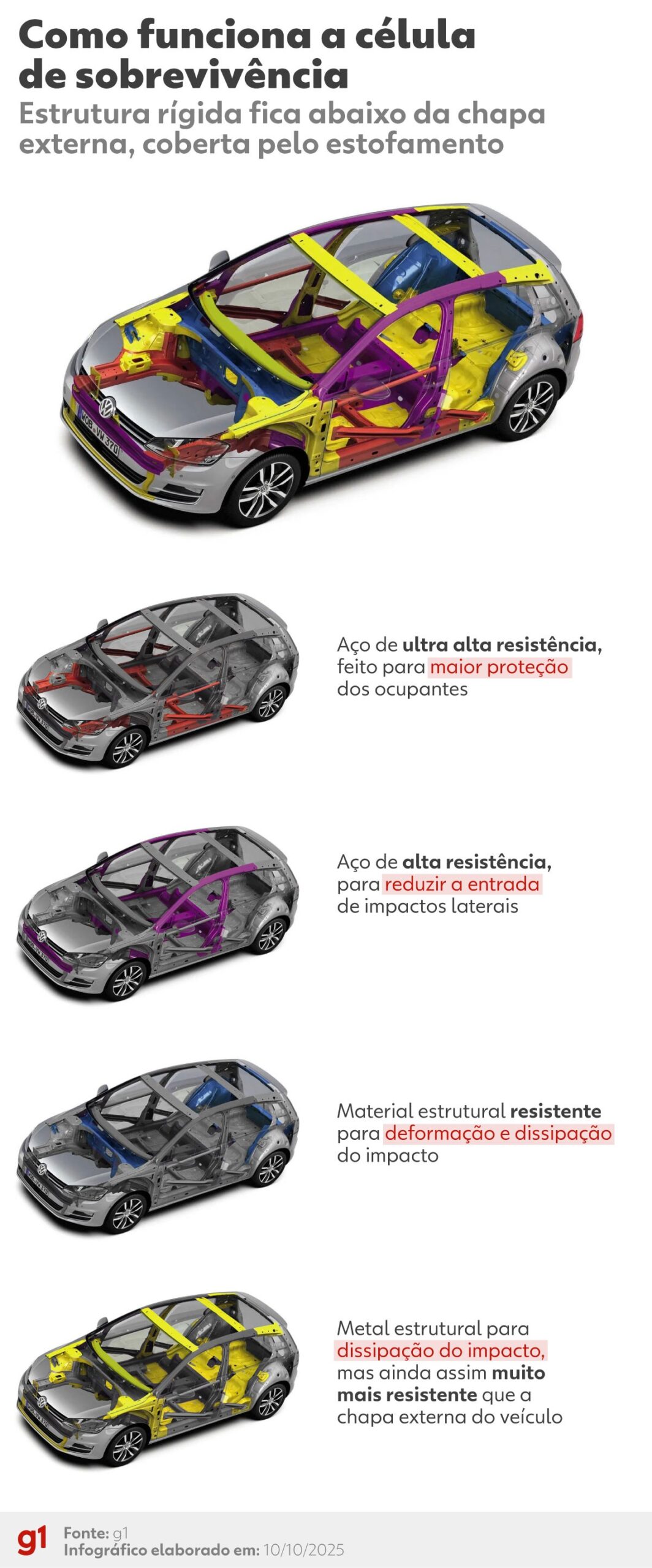 ‘Célula de sobrevivência’: como a estrutura de carros novos ajuda a reduzir danos em acidentes