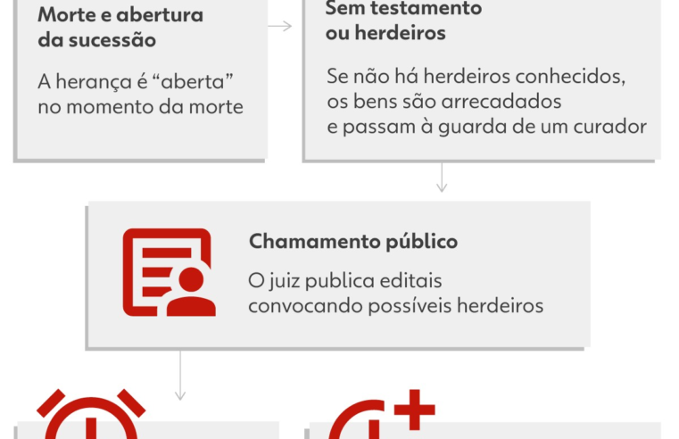 Para onde vai o patrimônio de quem morre e não deixa herdeiros?