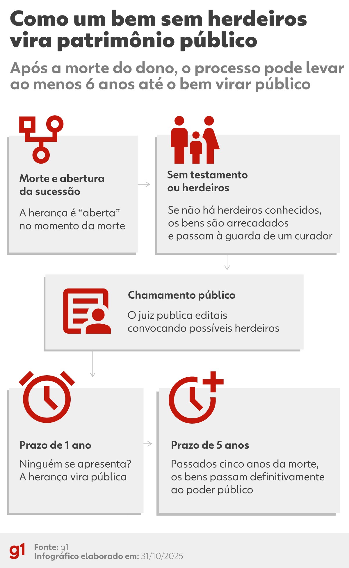 Para onde vai o patrimônio de quem morre e não deixa herdeiros?