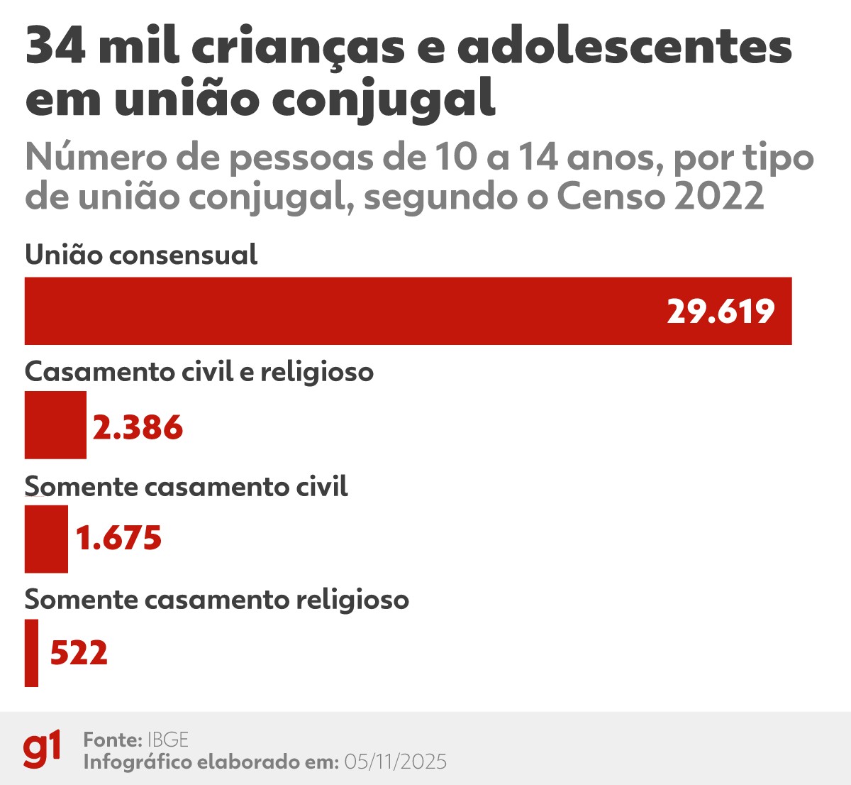 34 mil pessoas até 14 anos viviam em união conjugal em 2022