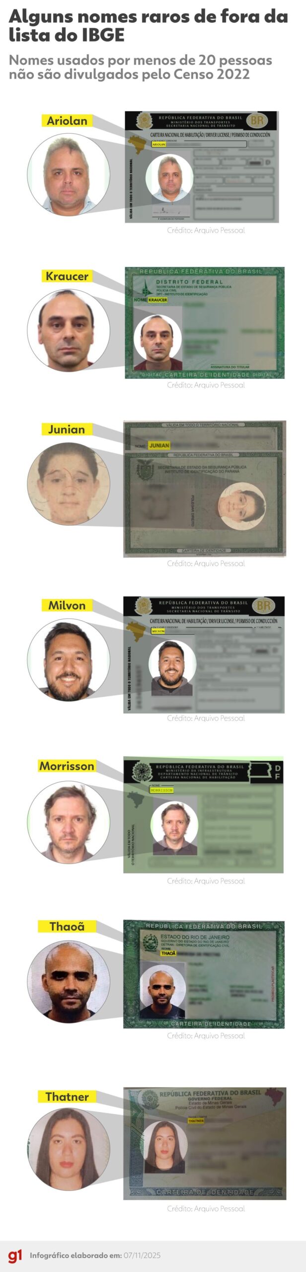 Veja histórias de nomes tão raros que não aparecem na lista do IBGE