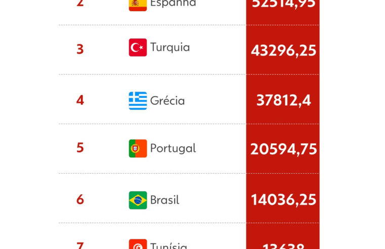 Brasil está entre os 10 países com mais azeites premiados do mundo em 2025