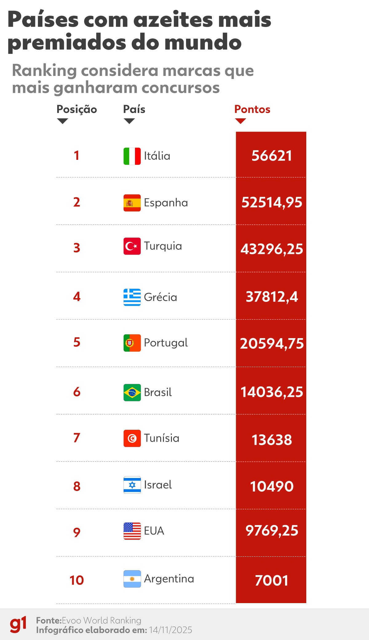 Brasil está entre os 10 países com mais azeites premiados do mundo em 2025