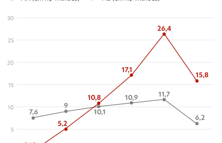 PIX completa 5 anos: como o sistema mudou os pagamentos e quais são os próximos desafios