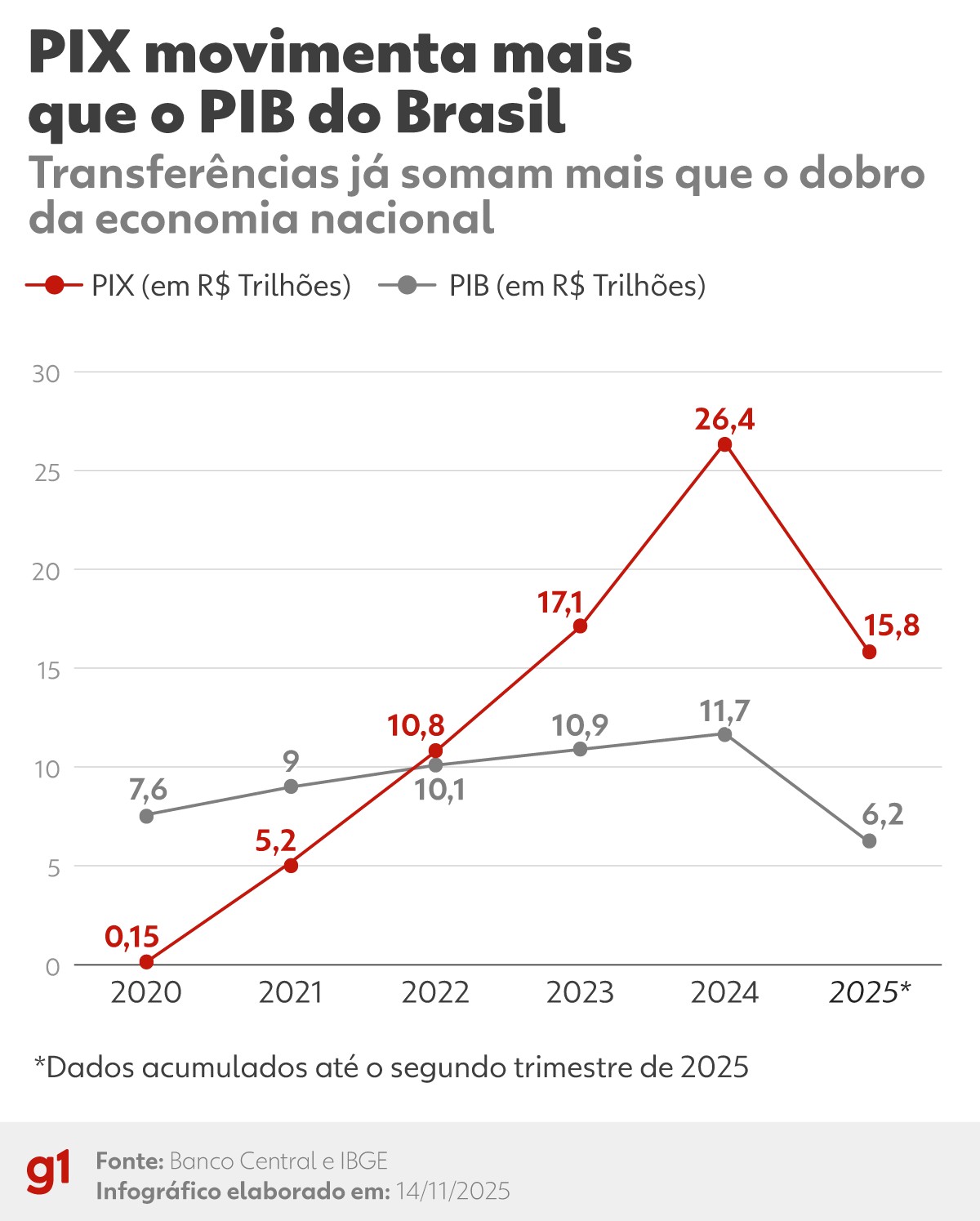 PIX completa 5 anos: como o sistema mudou os pagamentos e quais são os próximos desafios