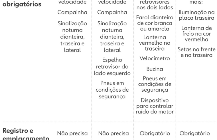 Registro, emplacamento e CNH: novas regras para ciclomotores entram em vigor em 2026; entenda