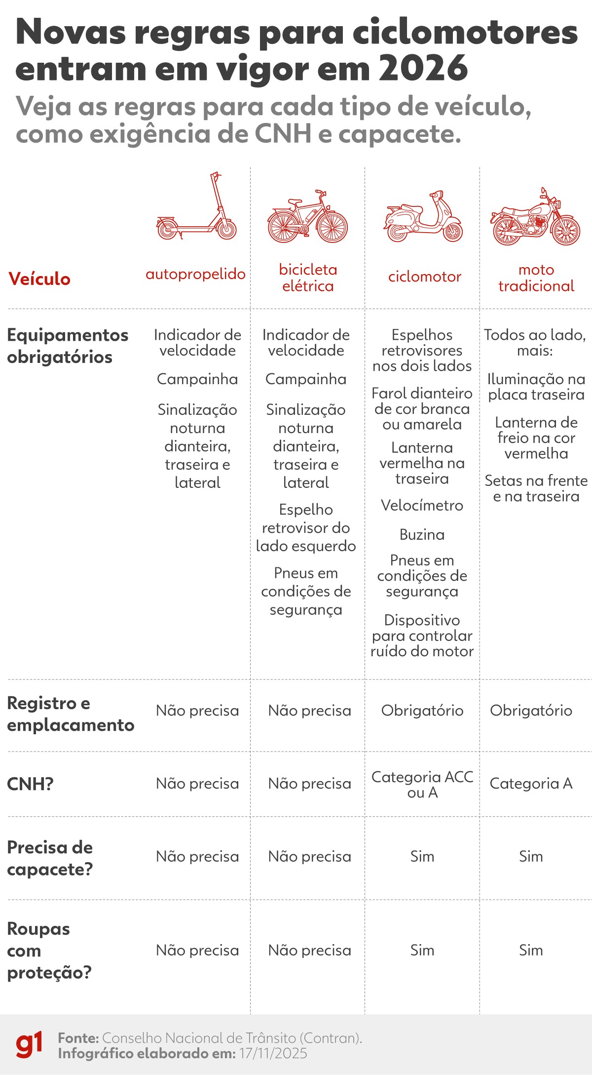 Registro, emplacamento e CNH: novas regras para ciclomotores entram em vigor em 2026; entenda